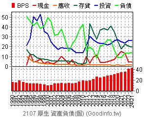 厚生土地資產|厚生 (2107)2024年第2季總資產為15,904,342千元；最新股價淨值。